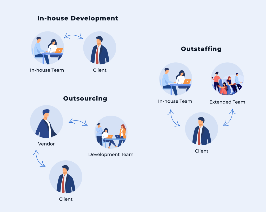 Outstaffing vs Outsourcing vs In-House Development