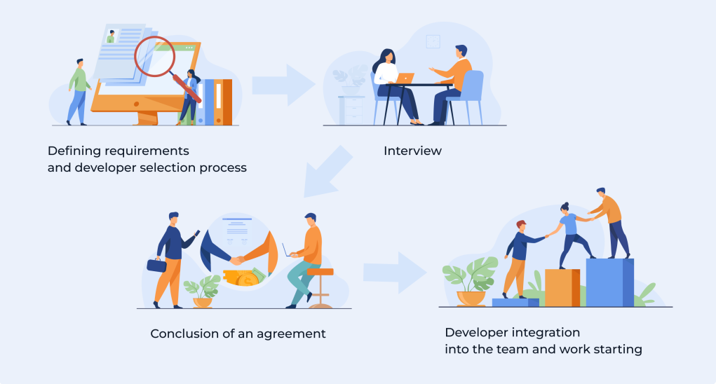 Outstaffing vs Outsourcing vs In-House Development